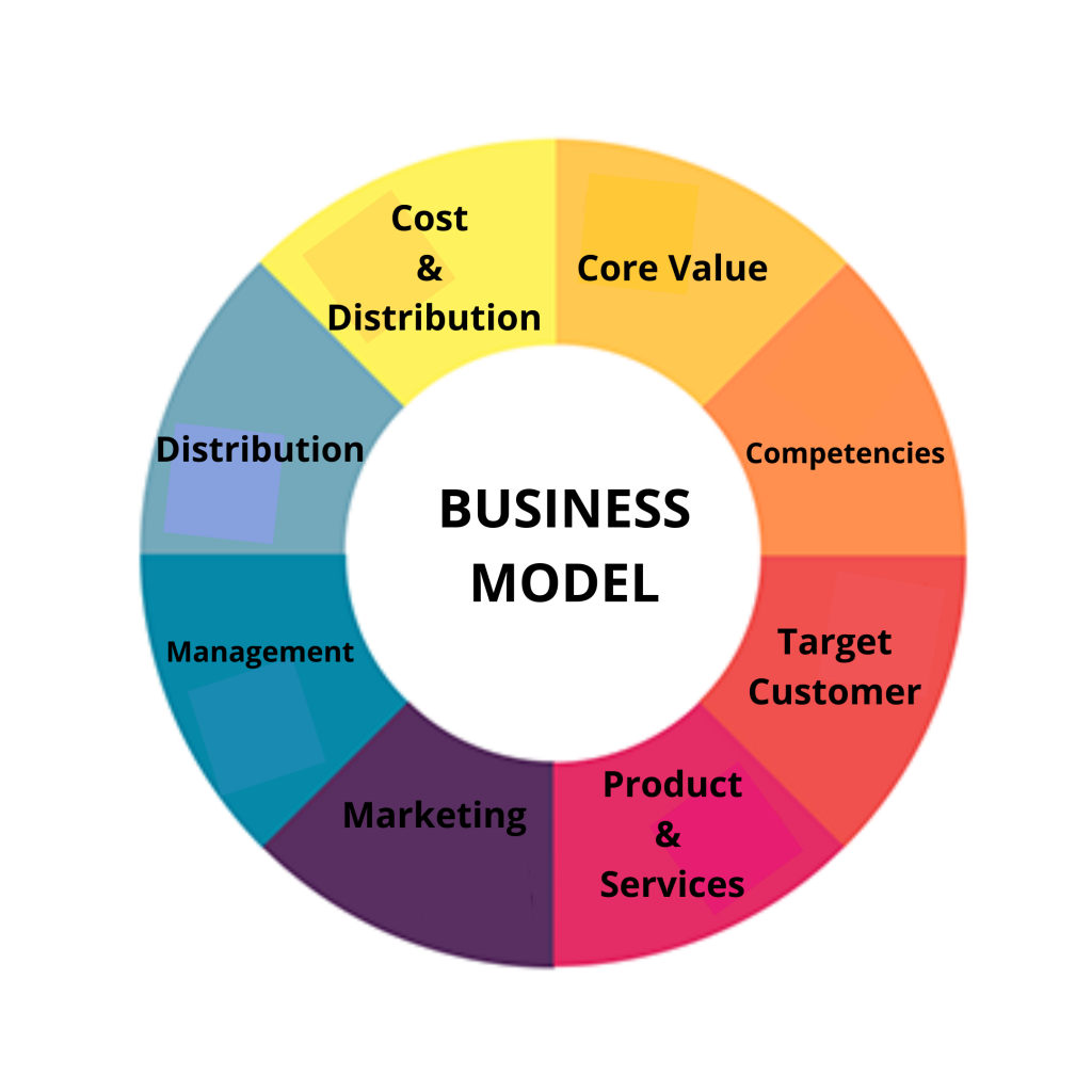 Elements of a Strong Business Model