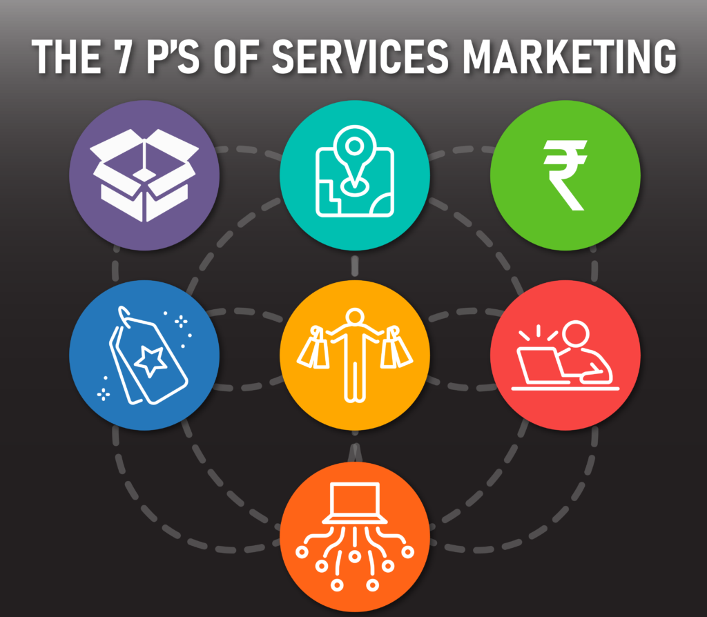 The 7 P’s of Services Marketing