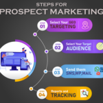 Steps for Prospect Marketing