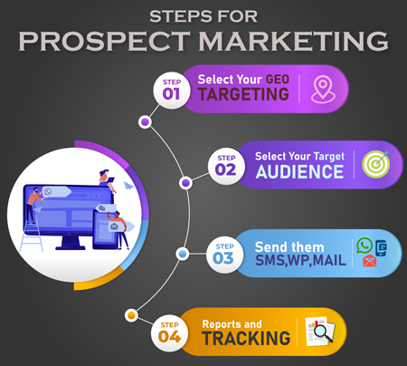 Steps for Prospect Marketing